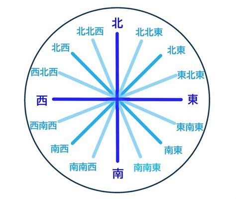 東南西北 方位